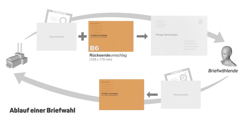 Rücksendeumschläge für Briefwahlen im Format B6 = 176 x 125 mm für alle Wahlen, orange Wahlumschläge