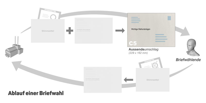 Aussendeumschläge für alle Briefwahlen - C5-Wahlumschläge für Stimmzettel und Rücksendeumschlag