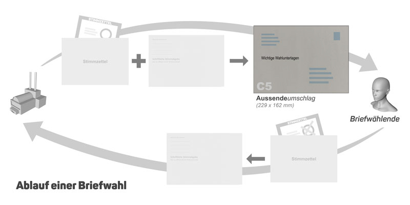 Aussendeumschläge für alle Briefwahlen - C5-Wahlumschläge für Stimmzettel und Rücksendeumschlag, graue Wahlkuverts